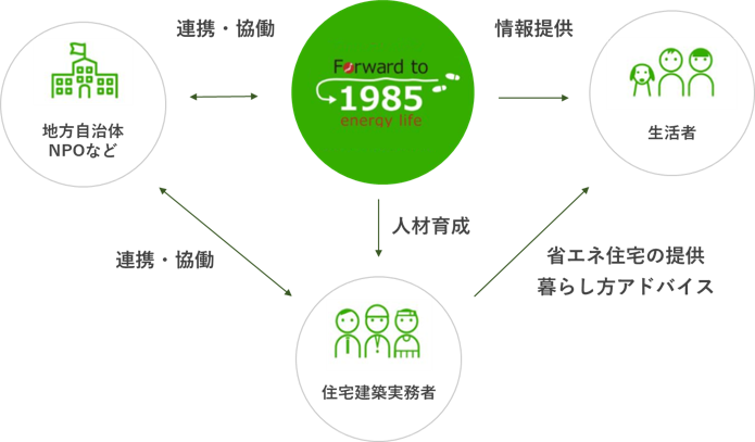 1985アクションの全体像